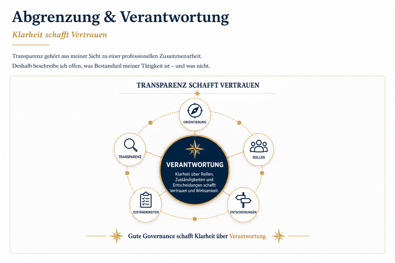 Infografik zur Executive Governance Architecture. Im Mittelpunkt steht Verantwortung, umgeben von Orientierung, Transparenz, Rollen, Zuständigkeiten und Entscheidungen. Die Grafik verdeutlicht, dass Transparenz Vertrauen schafft und gute Governance Klarheit über Verantwortung ermöglicht.