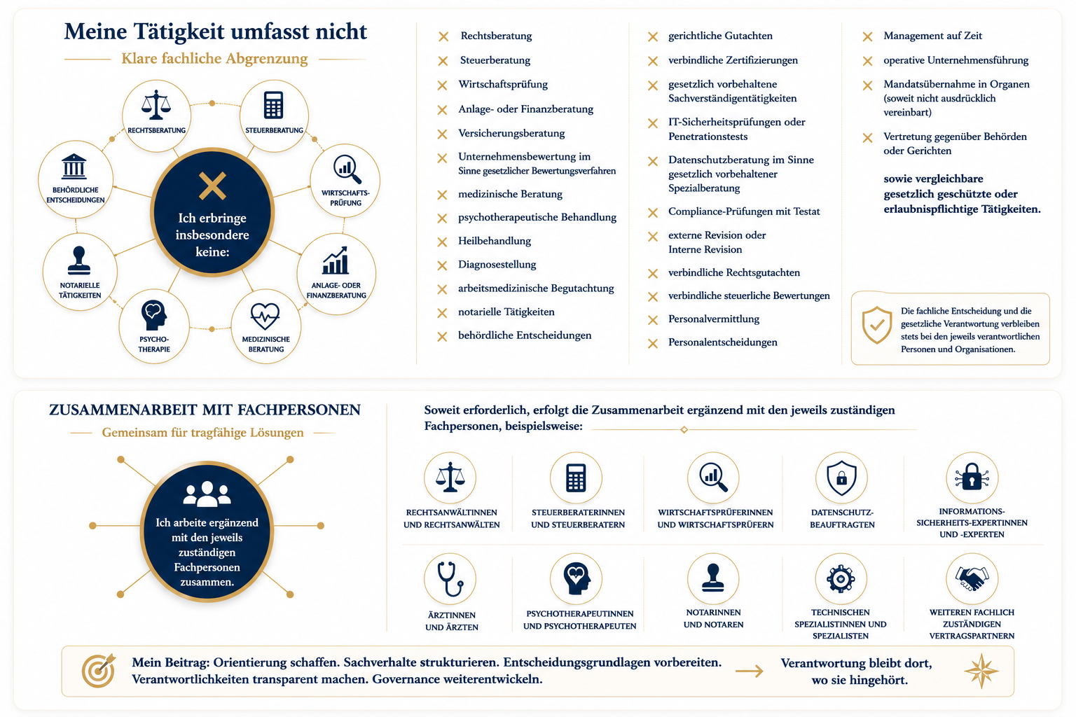 Infografik zur fachlichen Abgrenzung einer Governance-Beratung. Die Darstellung zeigt, welche gesetzlich geschützten oder erlaubnispflichtigen Tätigkeiten nicht Bestandteil der Beratung sind und wie die Zusammenarbeit mit Rechtsanwälten, Steuerberatern, Wirtschaftsprüfern, Datenschutz-, Informationssicherheits- und weiteren Fachpersonen erfolgt. Der Beitrag konzentriert sich auf Orientierung, Entscheidungsgrundlagen, Governance und Verantwortungsarchitekturen.