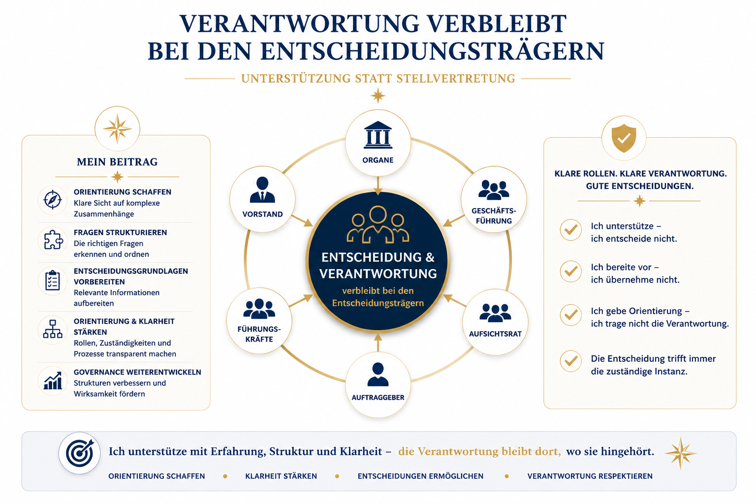 Infografik zur Governance mit dem Grundsatz „Verantwortung bleibt bei den Entscheidungsträgern“. Die Grafik zeigt die Rollen von Vorstand, Geschäftsführung, Aufsichtsrat, Führungskräften und Auftraggebern sowie den Beitrag einer Governance-Beratung bei Orientierung, Strukturierung und Entscheidungsgrundlagen.
