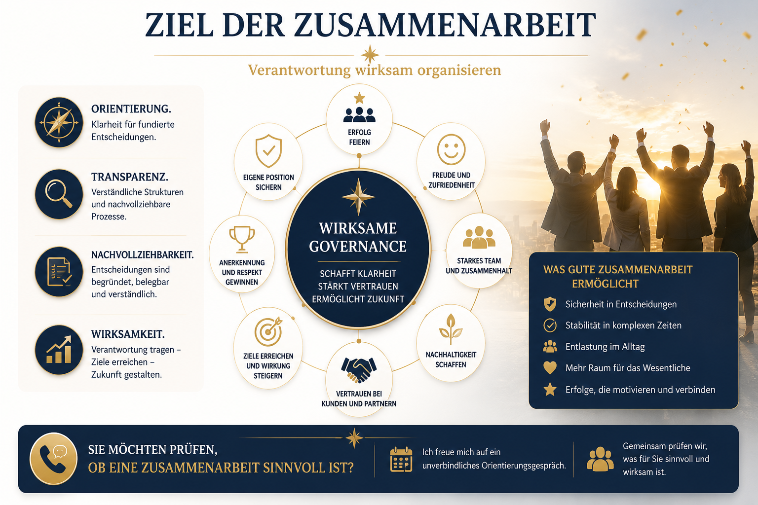 Infografik zum Ziel einer wirksamen Governance-Zusammenarbeit. Die Darstellung verbindet Orientierung, Transparenz, Nachvollziehbarkeit und Wirksamkeit mit positiven Ergebnissen wie Vertrauen, Teamarbeit, nachhaltigem Erfolg, Kundengewinnung und organisatorischer Stabilität.