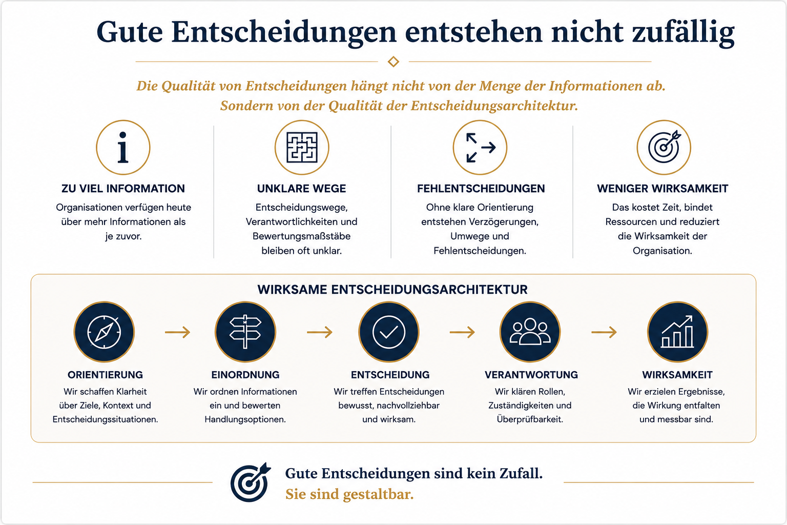 Infografik zur Entscheidungsarchitektur nach dem BB Governance Orientation Framework. Die Darstellung zeigt, warum gute Entscheidungen nicht durch mehr Informationen entstehen, sondern durch Orientierung, Einordnung, bewusste Entscheidungen, Verantwortung und organisatorische Wirksamkeit.