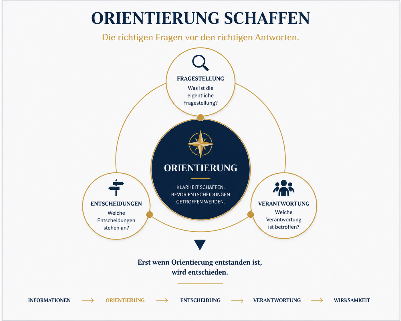 Infografik zur ersten Phase der Zusammenarbeit: Orientierung schaffen durch die Klärung der Fragestellung, anstehender Entscheidungen und betroffener Verantwortung als Grundlage für tragfähige Entscheidungen.