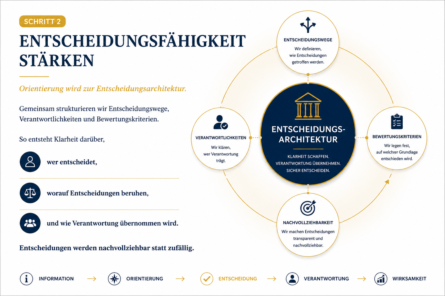 Infografik zur zweiten Phase der BB Governance Orientation Method. Sie zeigt, wie durch klare Entscheidungswege, definierte Verantwortlichkeiten und nachvollziehbare Bewertungskriterien eine tragfähige Entscheidungsarchitektur entsteht.