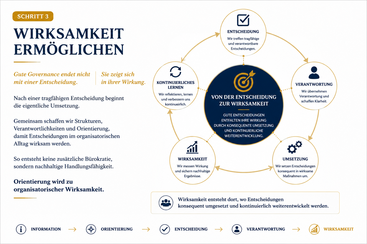Infografik zur dritten Phase der BB Governance Orientation Method. Sie zeigt, wie tragfähige Entscheidungen durch konsequente Umsetzung, klare Verantwortung, kontinuierliches Lernen und Wirksamkeitsmessung nachhaltige organisatorische Ergebnisse erzeugen.
