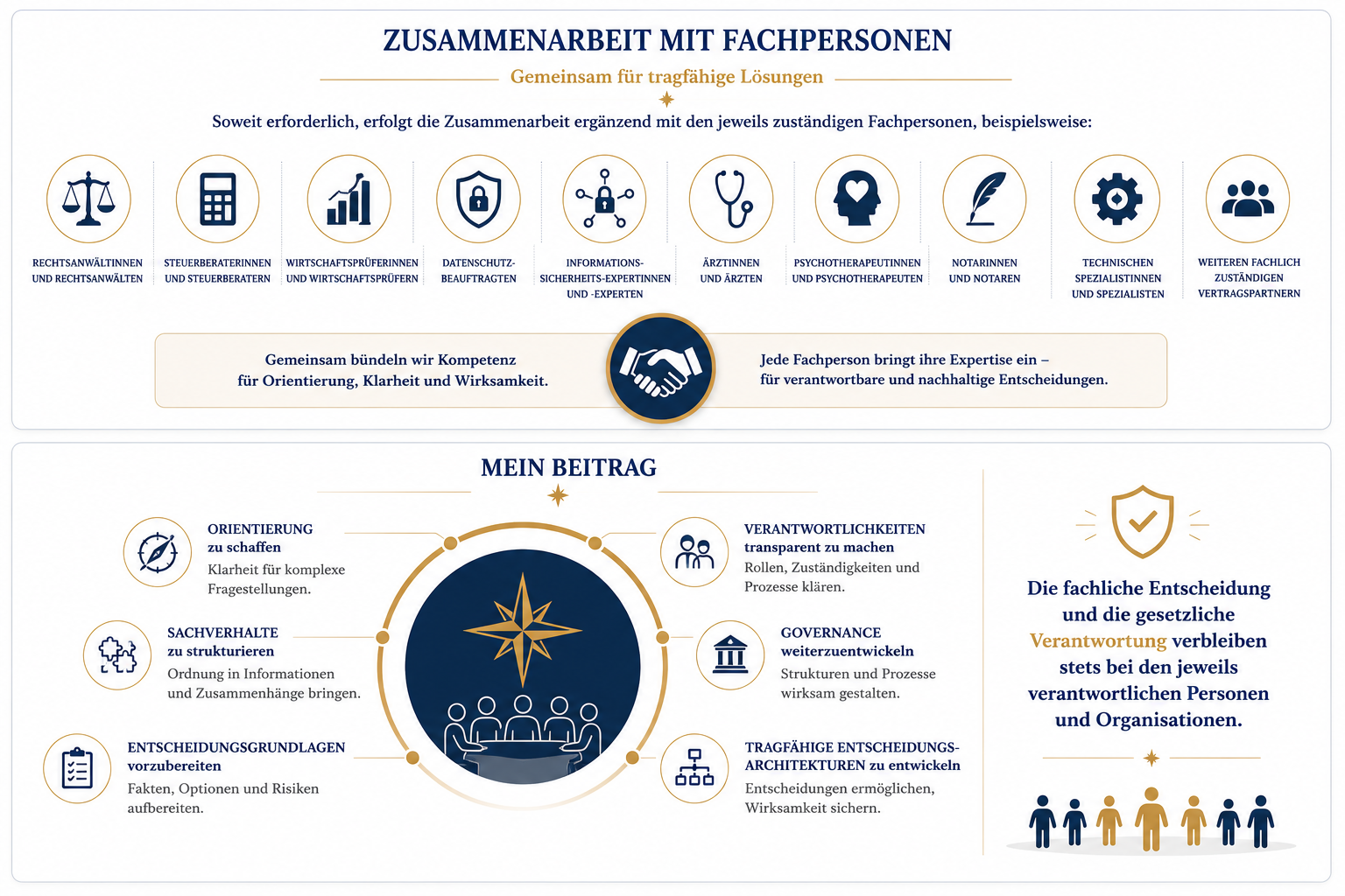 Infografik zur Executive Governance Architecture. Die Darstellung zeigt die Zusammenarbeit mit Fachpersonen wie Rechtsanwälten, Steuerberatern, Wirtschaftsprüfern, Datenschutz- und Informationssicherheitsexperten sowie den eigenen Beitrag zur Orientierung, Strukturierung, Transparenz von Verantwortlichkeiten und Entwicklung tragfähiger Entscheidungsarchitekturen. Die fachliche Entscheidung und gesetzliche Verantwortung verbleiben stets bei den jeweils zuständigen Personen und Organisationen.